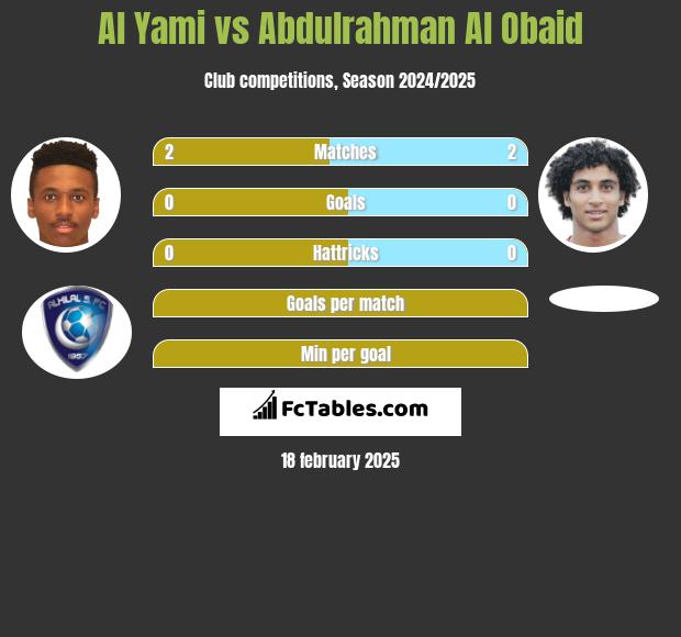 Al Yami vs Abdulrahman Al Obaid h2h player stats