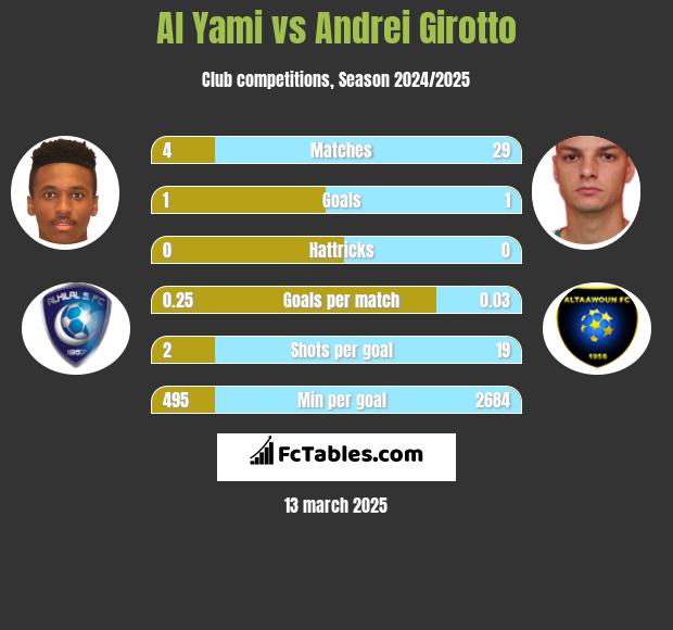 Al Yami vs Andrei Girotto h2h player stats