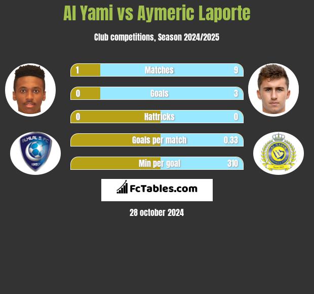 Al Yami vs Aymeric Laporte h2h player stats