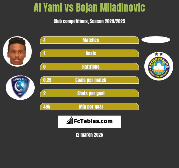 Al Yami vs Bojan Miladinovic h2h player stats