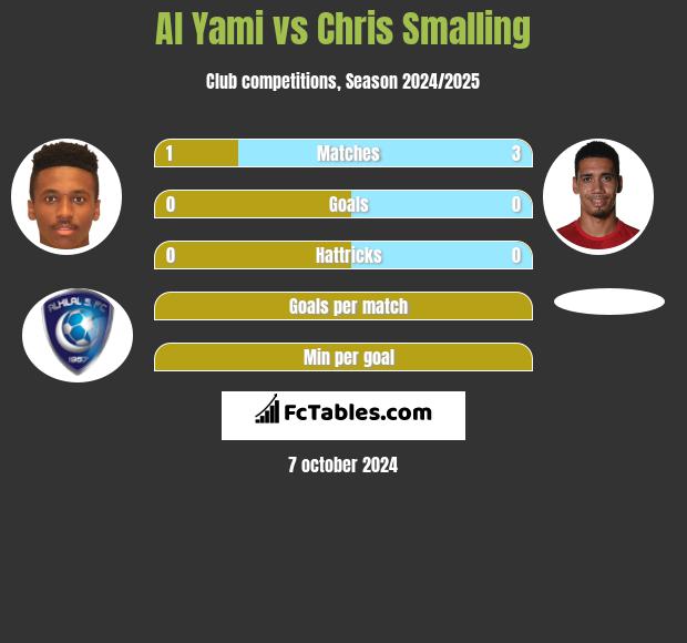 Al Yami vs Chris Smalling h2h player stats