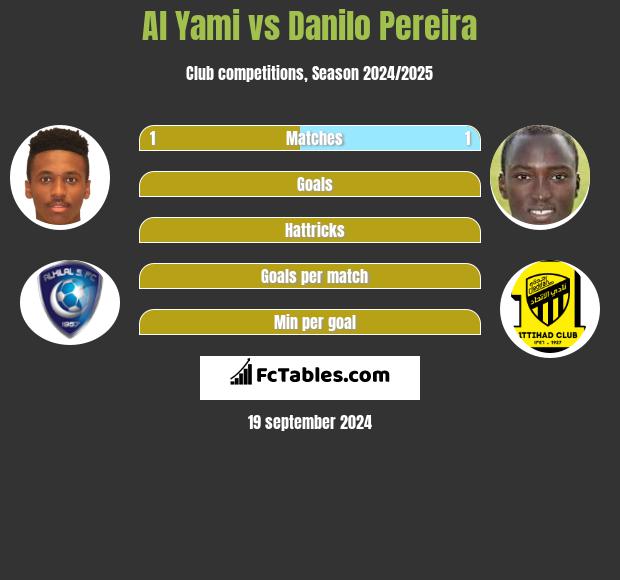 Al Yami vs Danilo Pereira h2h player stats