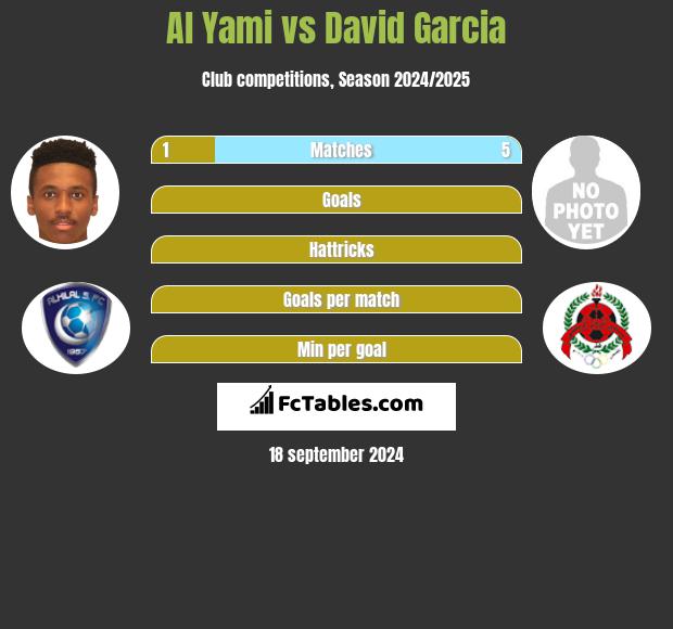 Al Yami vs David Garcia h2h player stats