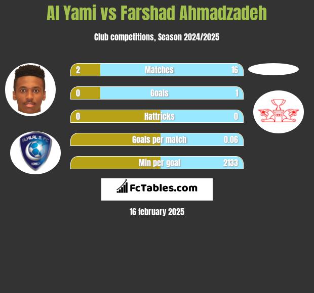 Al Yami vs Farshad Ahmadzadeh h2h player stats