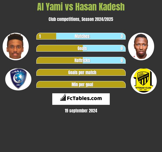 Al Yami vs Hasan Kadesh h2h player stats