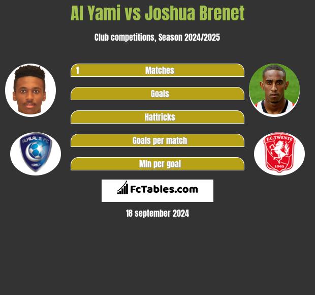 Al Yami vs Joshua Brenet h2h player stats