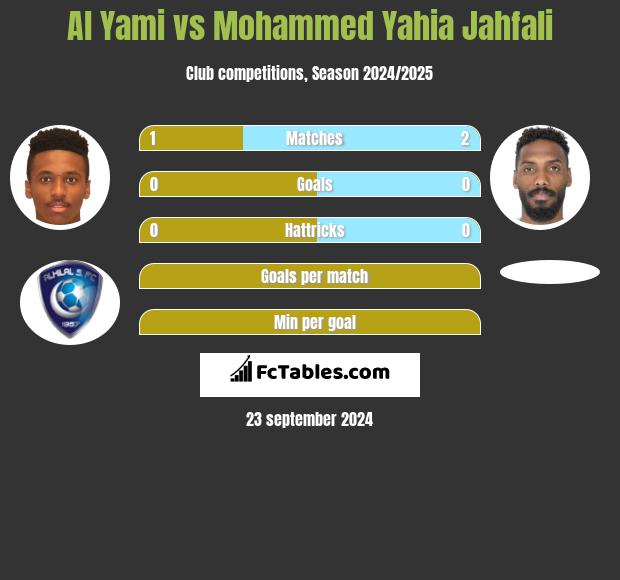 Al Yami vs Mohammed Yahia Jahfali h2h player stats