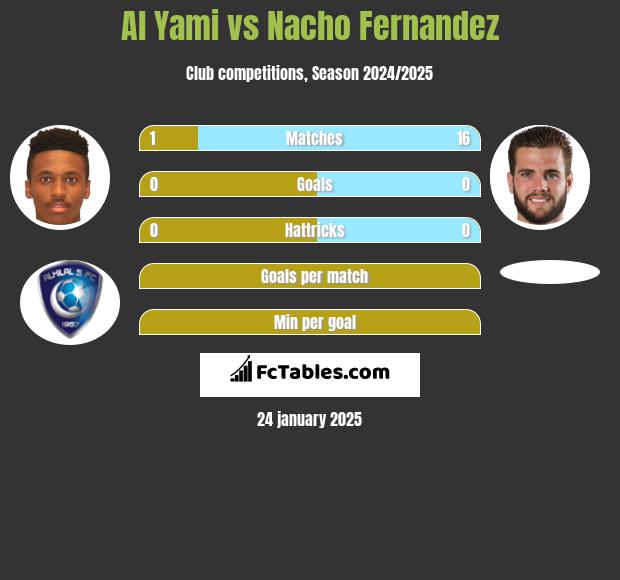 Al Yami vs Nacho Fernandez h2h player stats