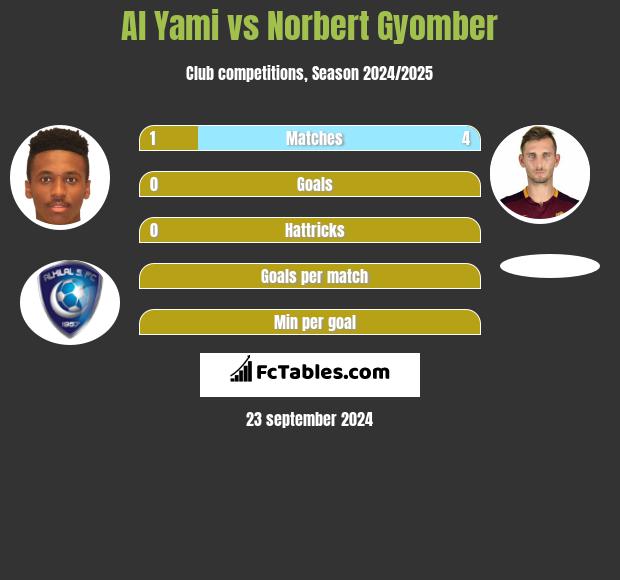 Al Yami vs Norbert Gyomber h2h player stats