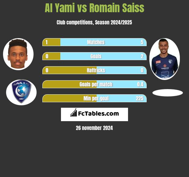 Al Yami vs Romain Saiss h2h player stats