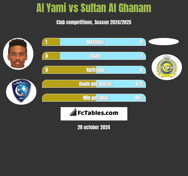 Al Yami vs Sultan Al Ghanam h2h player stats