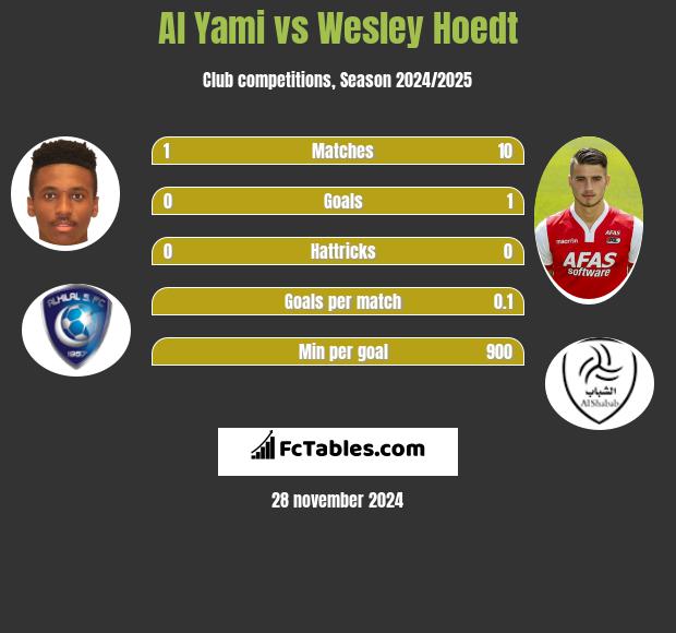 Al Yami vs Wesley Hoedt h2h player stats