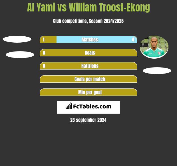 Al Yami vs William Troost-Ekong h2h player stats