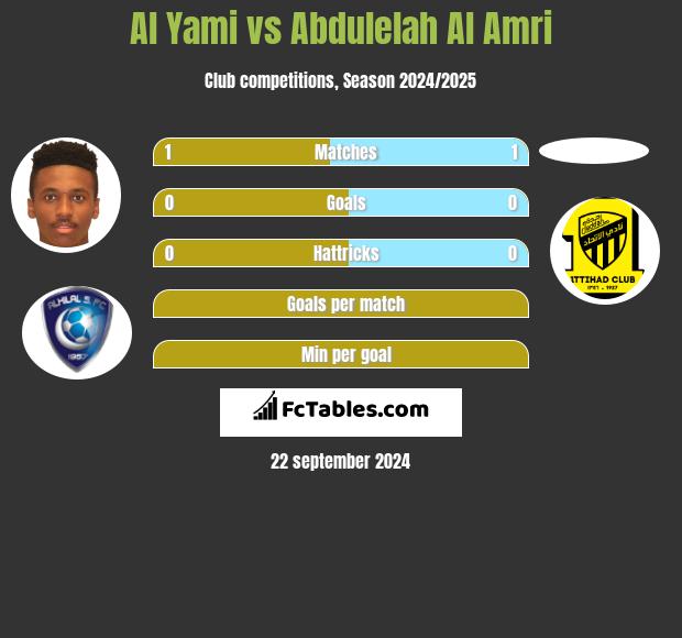 Al Yami vs Abdulelah Al Amri h2h player stats