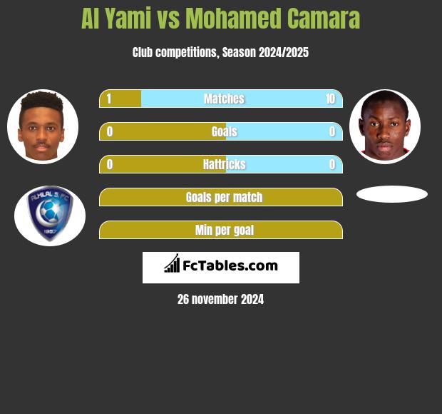 Al Yami vs Mohamed Camara h2h player stats