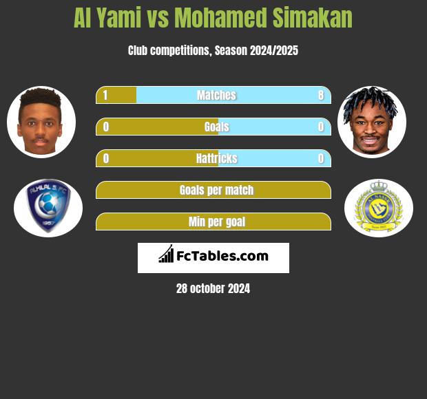 Al Yami vs Mohamed Simakan h2h player stats