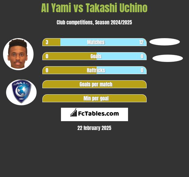 Al Yami vs Takashi Uchino h2h player stats