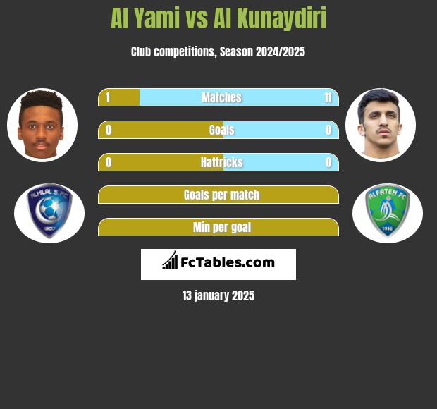 Al Yami vs Al Kunaydiri h2h player stats