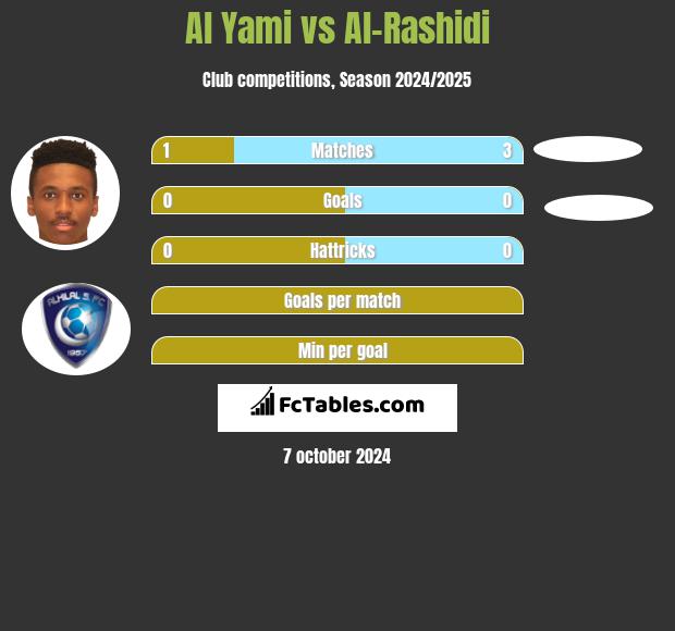 Al Yami vs Al-Rashidi h2h player stats