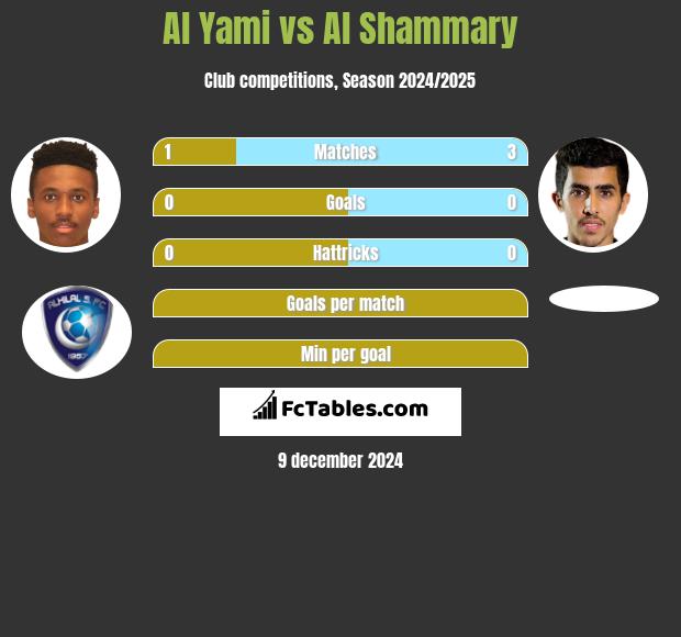 Al Yami vs Al Shammary h2h player stats