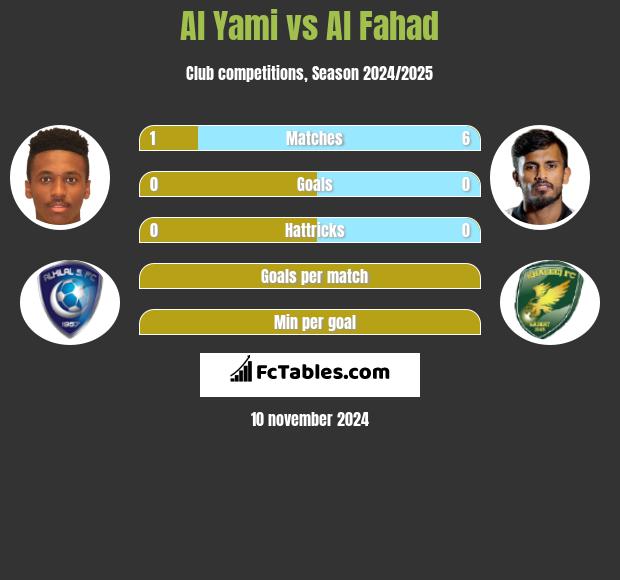 Al Yami vs Al Fahad h2h player stats