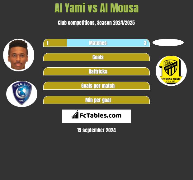 Al Yami vs Al Mousa h2h player stats