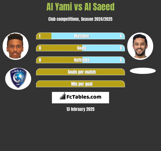 Al Yami vs Al Saeed h2h player stats