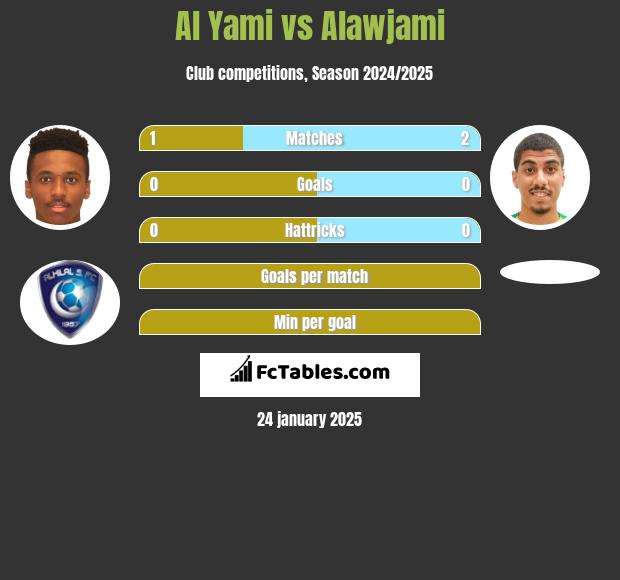 Al Yami vs Alawjami h2h player stats