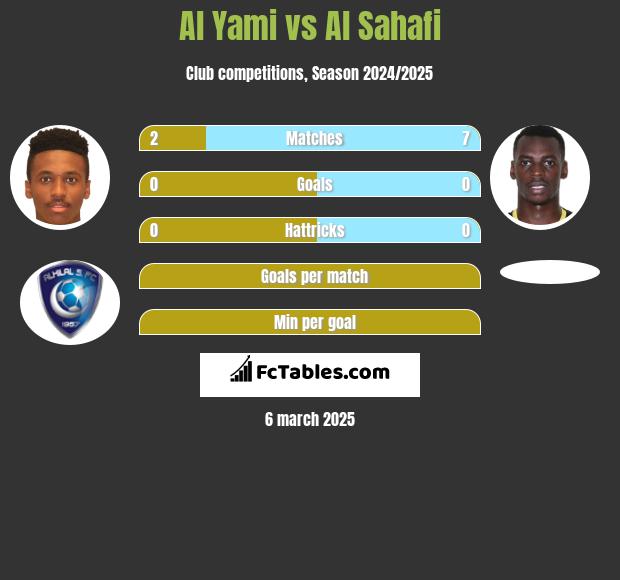 Al Yami vs Al Sahafi h2h player stats