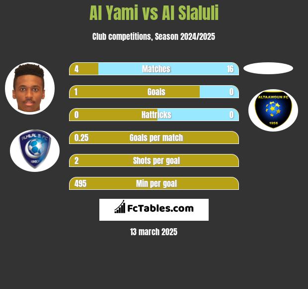 Al Yami vs Al Slaluli h2h player stats