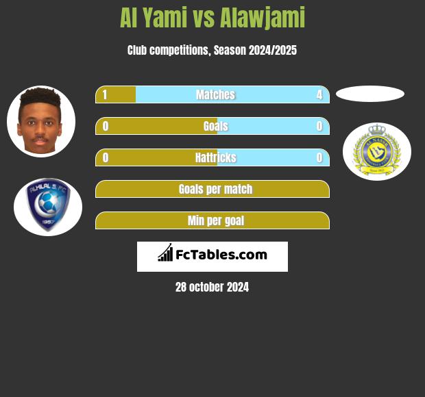 Al Yami vs Alawjami h2h player stats