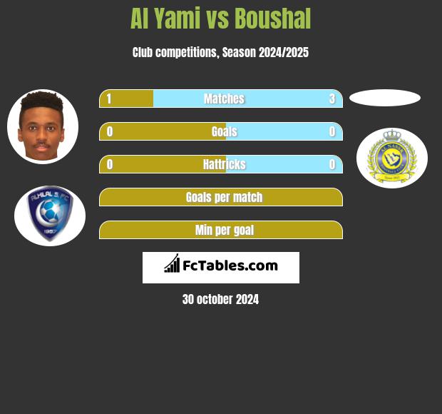 Al Yami vs Boushal h2h player stats