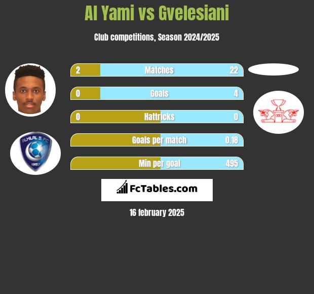 Al Yami vs Gvelesiani h2h player stats