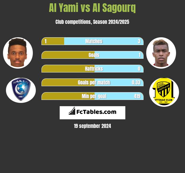 Al Yami vs Al Sagourq h2h player stats