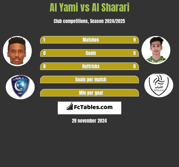 Al Yami vs Al Sharari h2h player stats