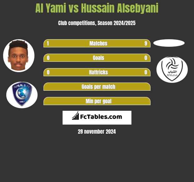 Al Yami vs Hussain Alsebyani h2h player stats