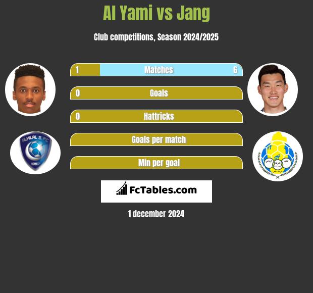 Al Yami vs Jang h2h player stats