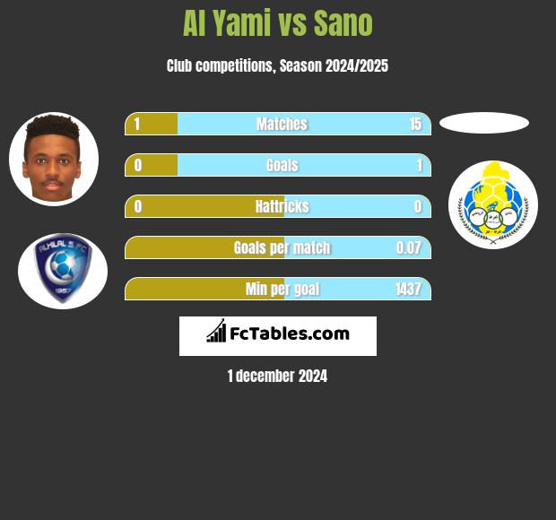 Al Yami vs Sano h2h player stats