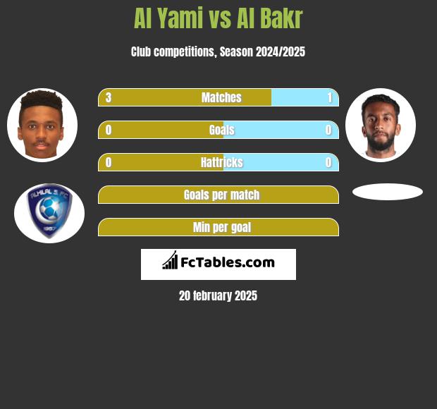 Al Yami vs Al Bakr h2h player stats