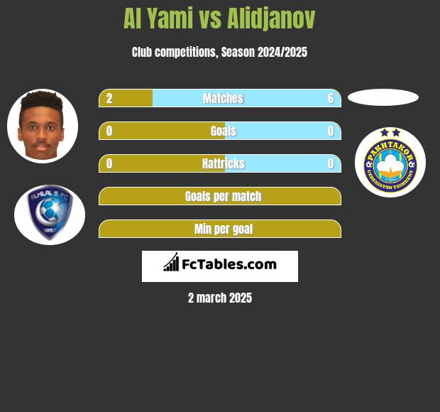 Al Yami vs Alidjanov h2h player stats