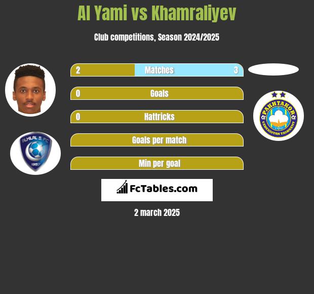 Al Yami vs Khamraliyev h2h player stats