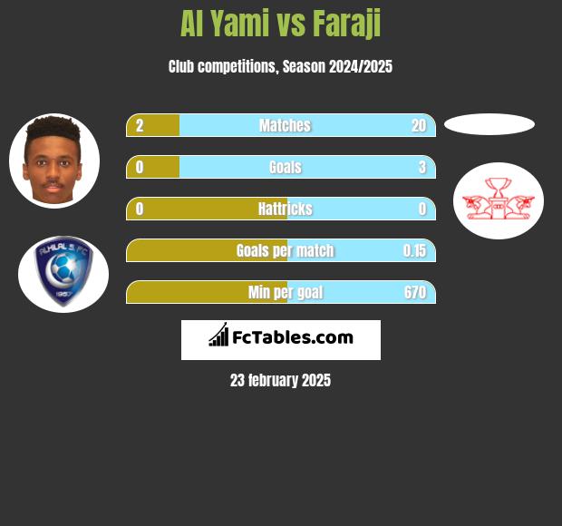 Al Yami vs Faraji h2h player stats