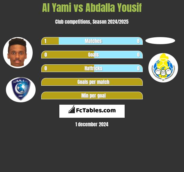 Al Yami vs Abdalla Yousif h2h player stats