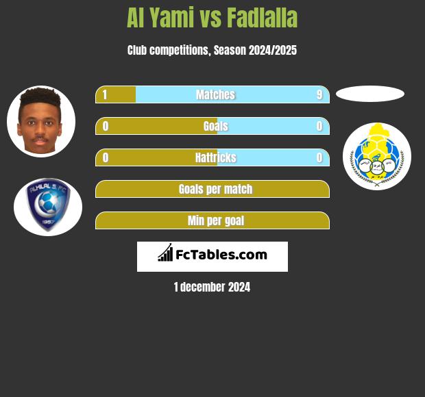 Al Yami vs Fadlalla h2h player stats