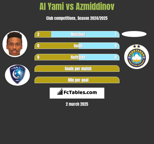 Al Yami vs Azmiddinov h2h player stats