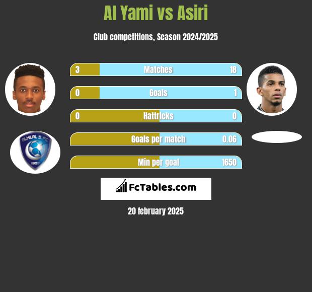 Al Yami vs Asiri h2h player stats