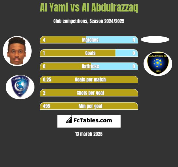 Al Yami vs Al Abdulrazzaq h2h player stats