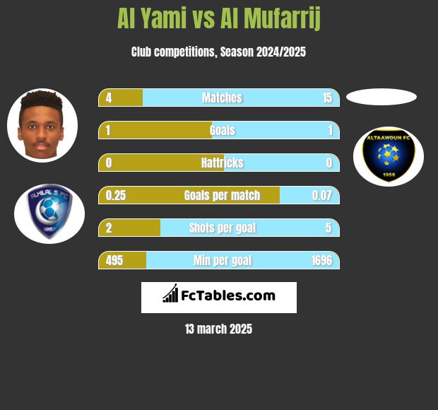 Al Yami vs Al Mufarrij h2h player stats