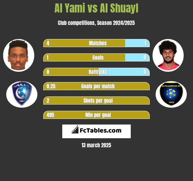 Al Yami vs Al Shuayl h2h player stats