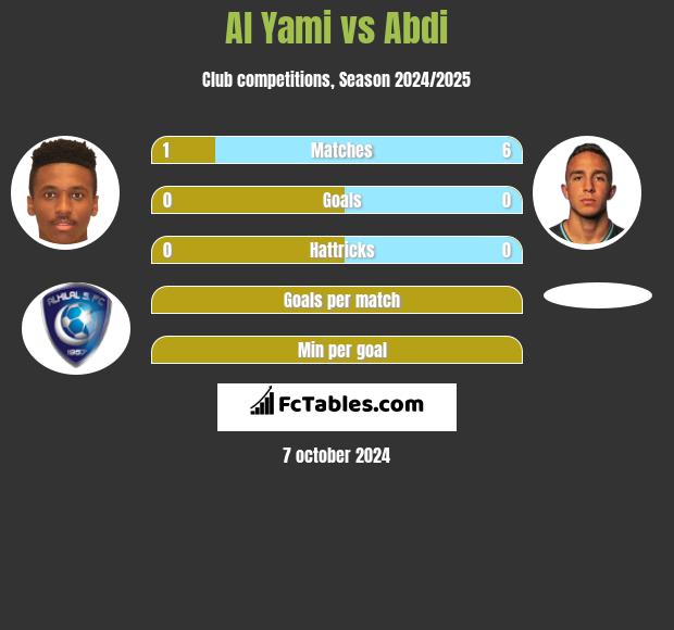 Al Yami vs Abdi h2h player stats